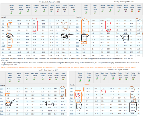 Post Nino June rain.png